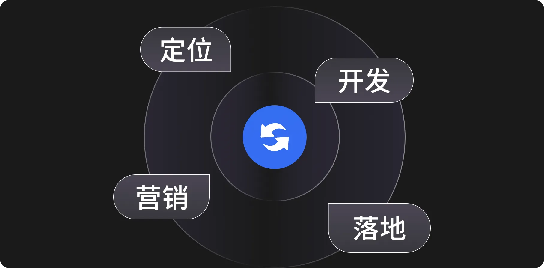 全链路闭环服务