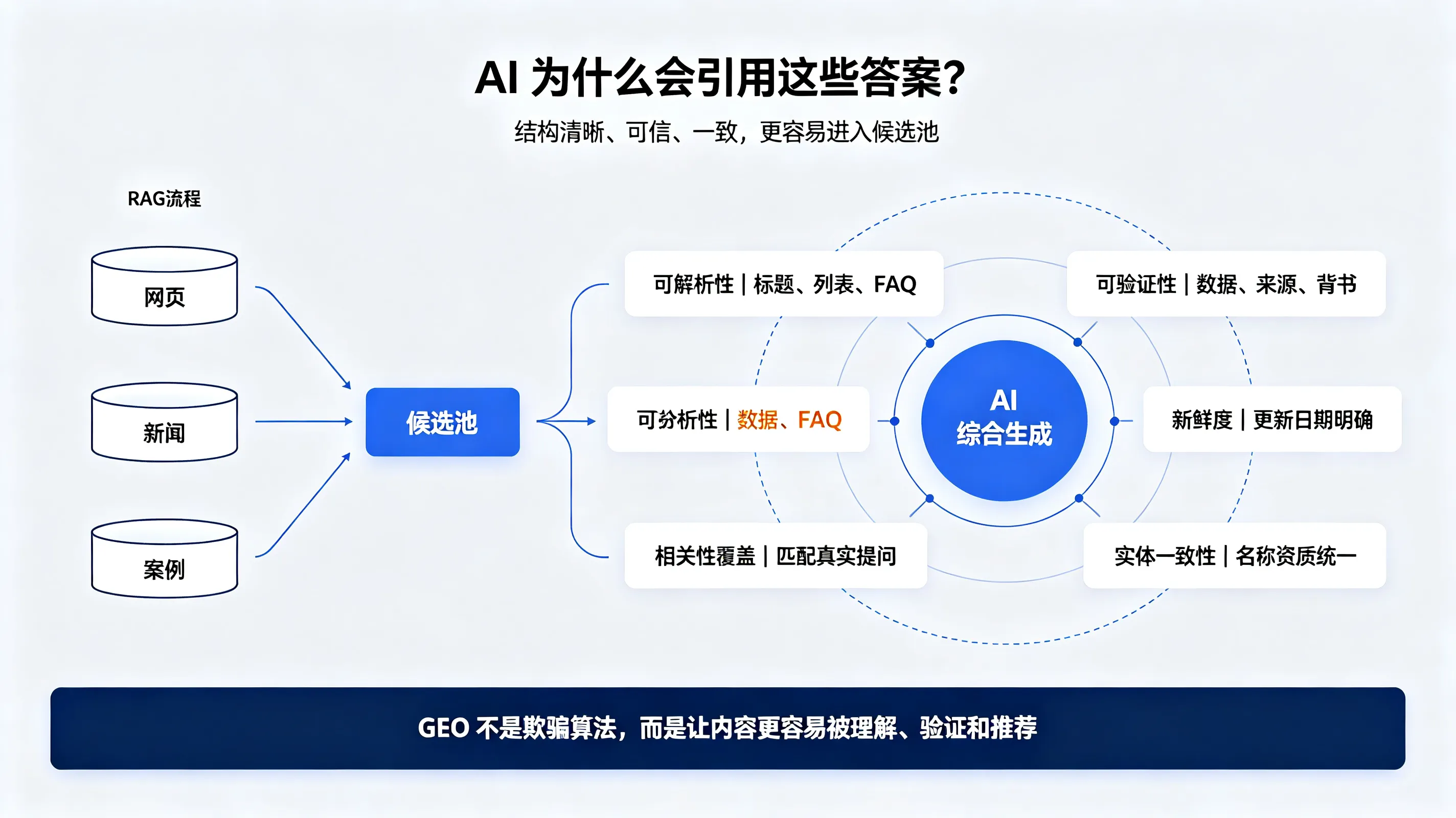 搜索结果里 AI 答案增多，GEO 优化底层逻辑拆解
