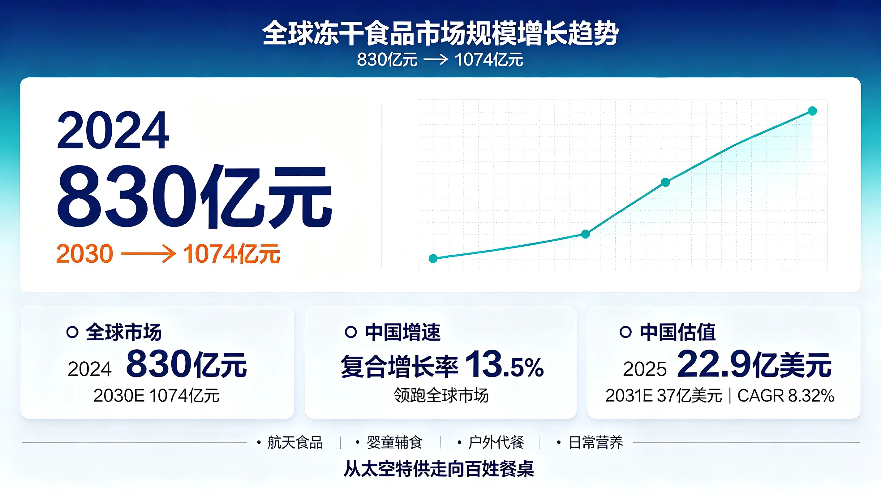 全球冻干食品市场规模增长趋势图 —830 亿→1074 亿（图片仅供参考）