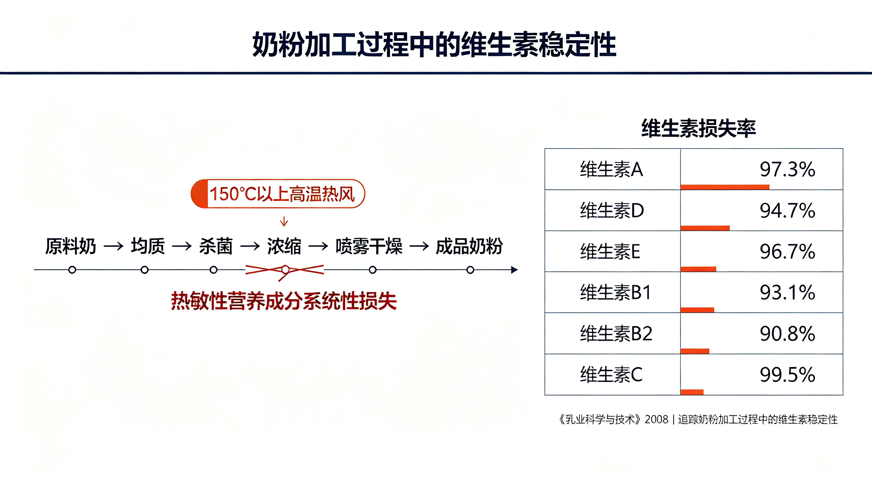 奶粉加工