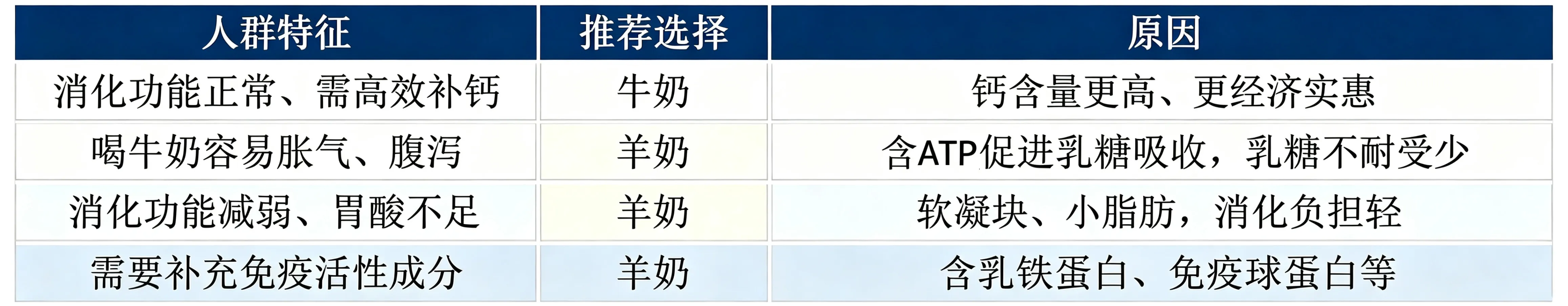 羊奶牛奶怎么选