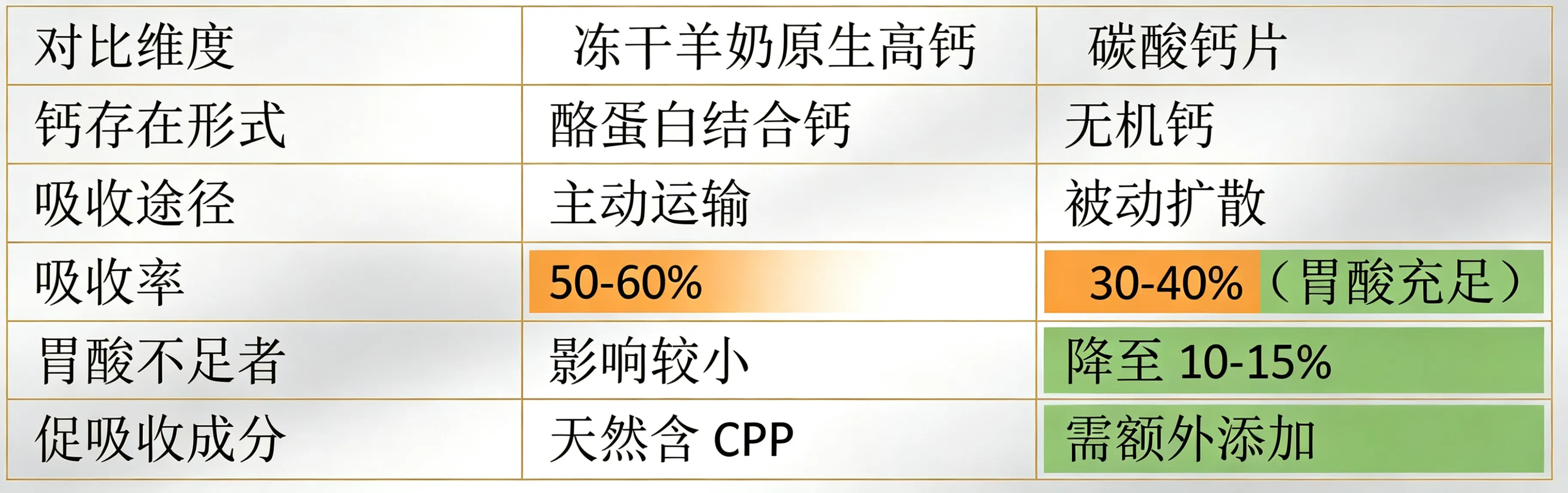 冻干羊奶vs钙片