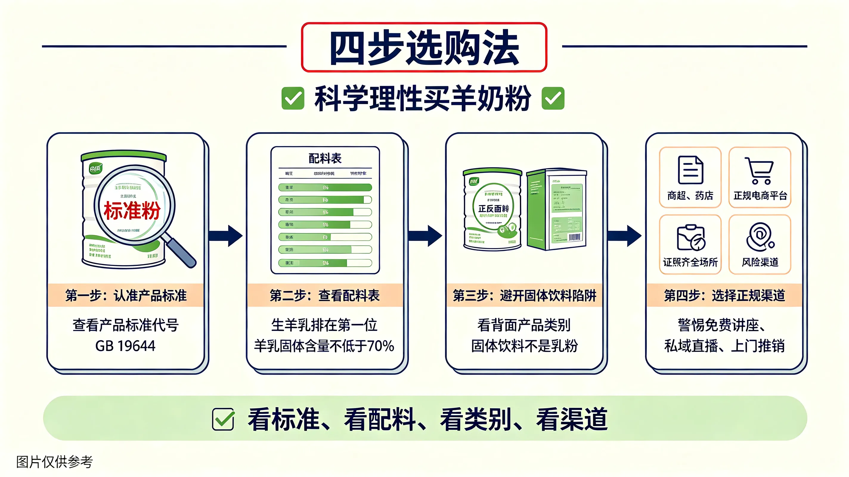 四步选购法