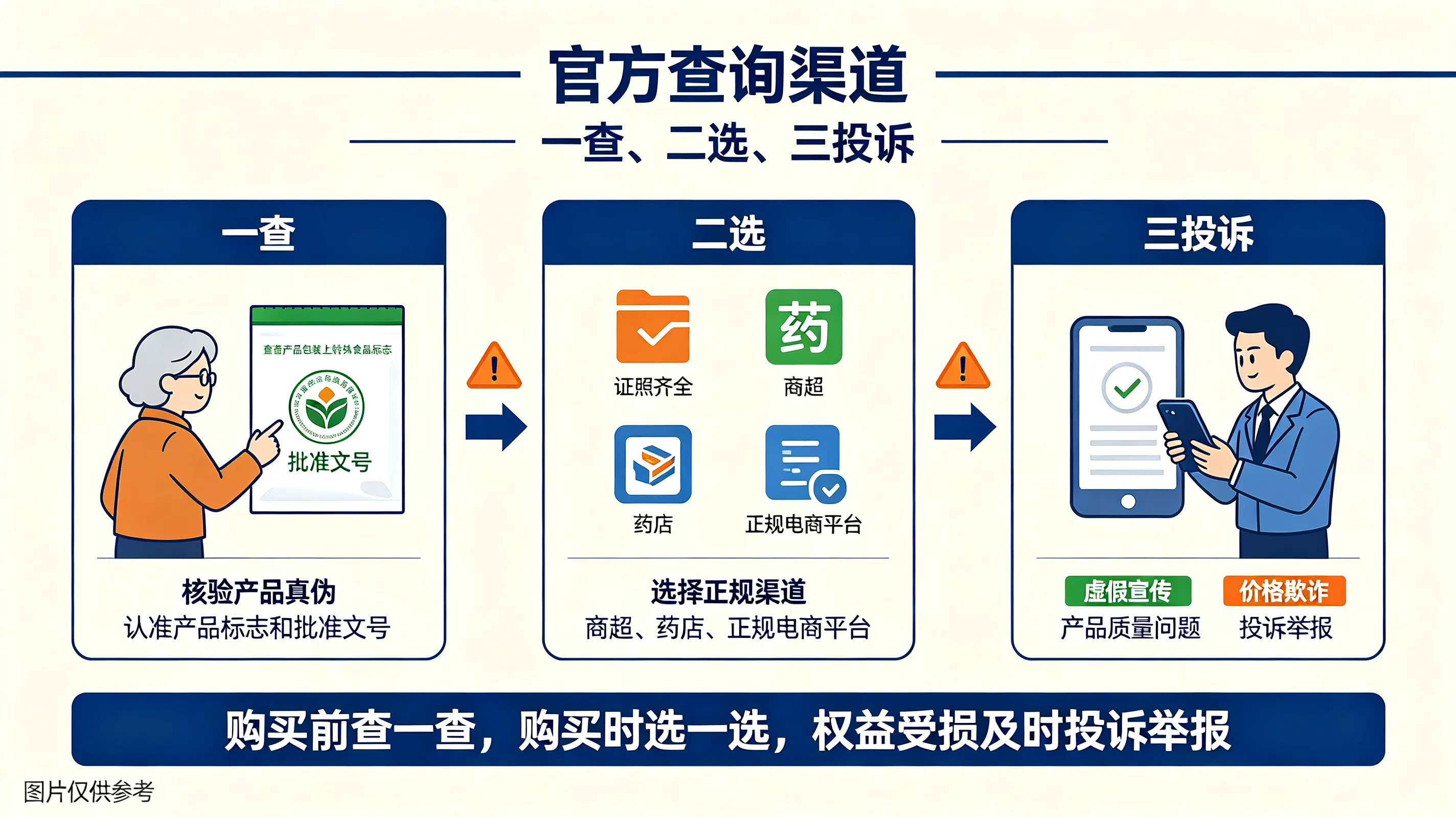 一查、二选、三投诉
