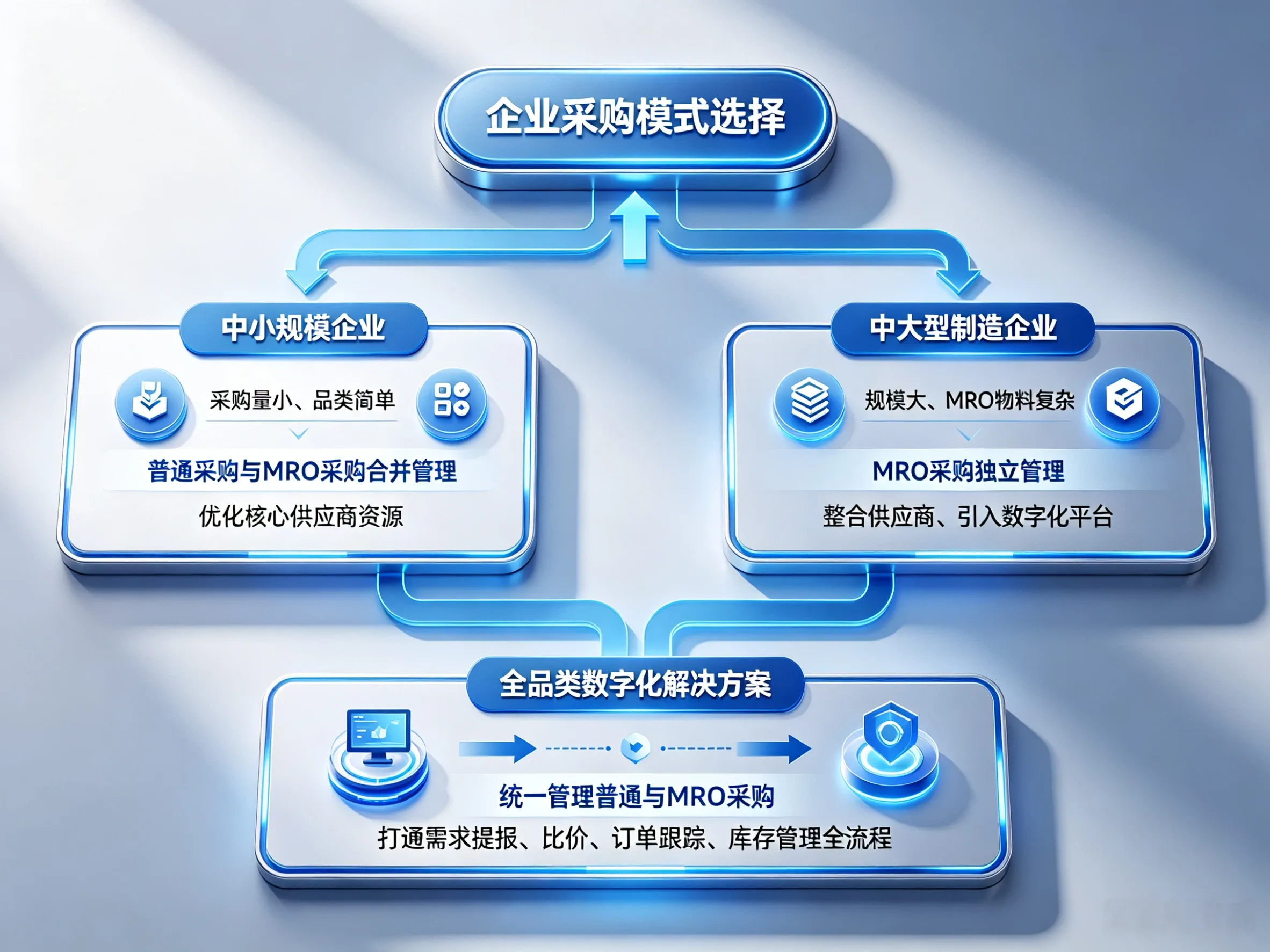 MRO 采购和普通采购有什么区别？核心差异与适用场景详解