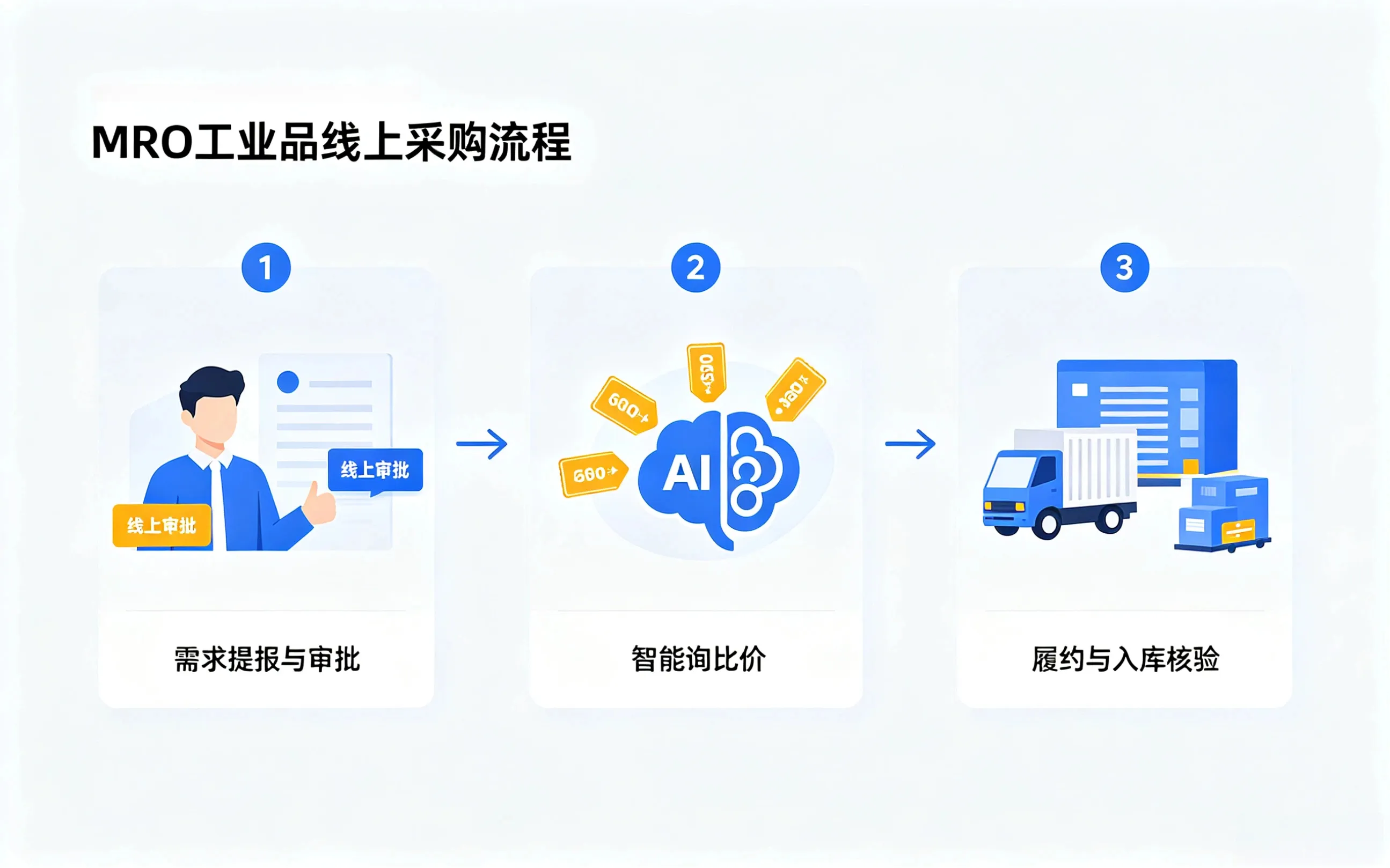 央国企MRO数字化采购商城_MRO工业品线上采购流程步骤_云南新人和数采