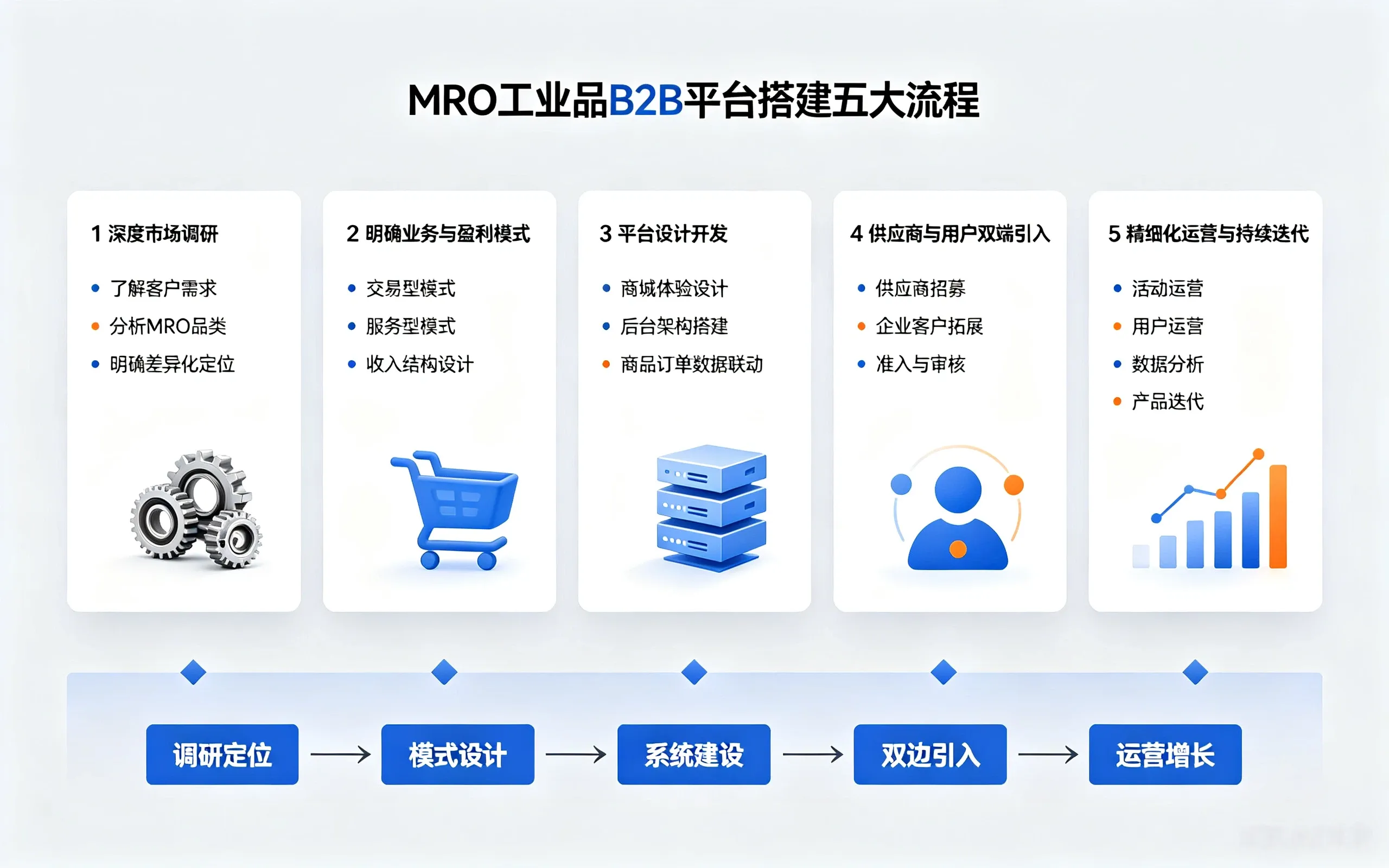 MRO工业品B2B平台搭建全攻略：从规划到上线的完整指南