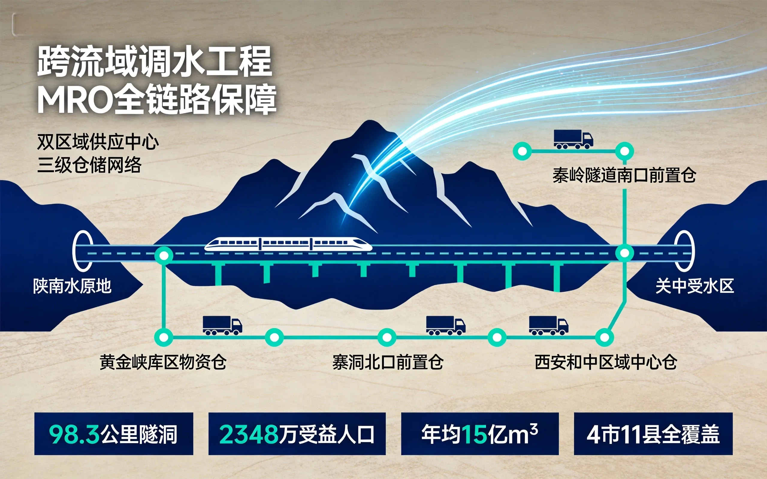 引汉济渭工程MRO供应怎么做？跨流域调水工程物资保障实践_云南新人和数采科技集团