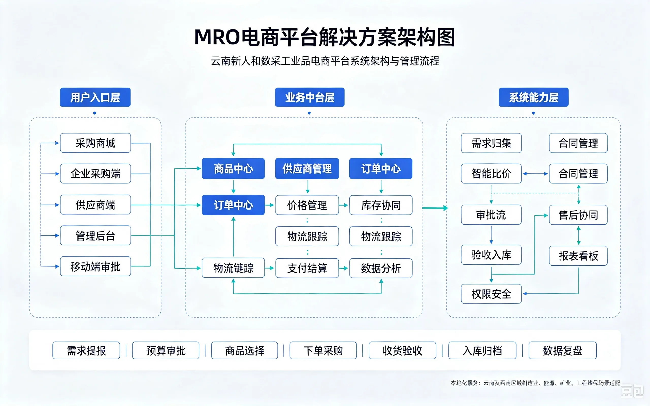 企业MRO采购管理痛点分析 