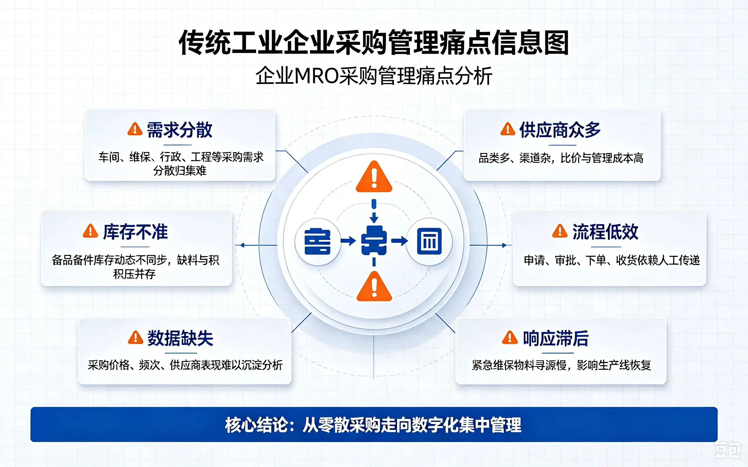MRO电商平台解决方案全景图 