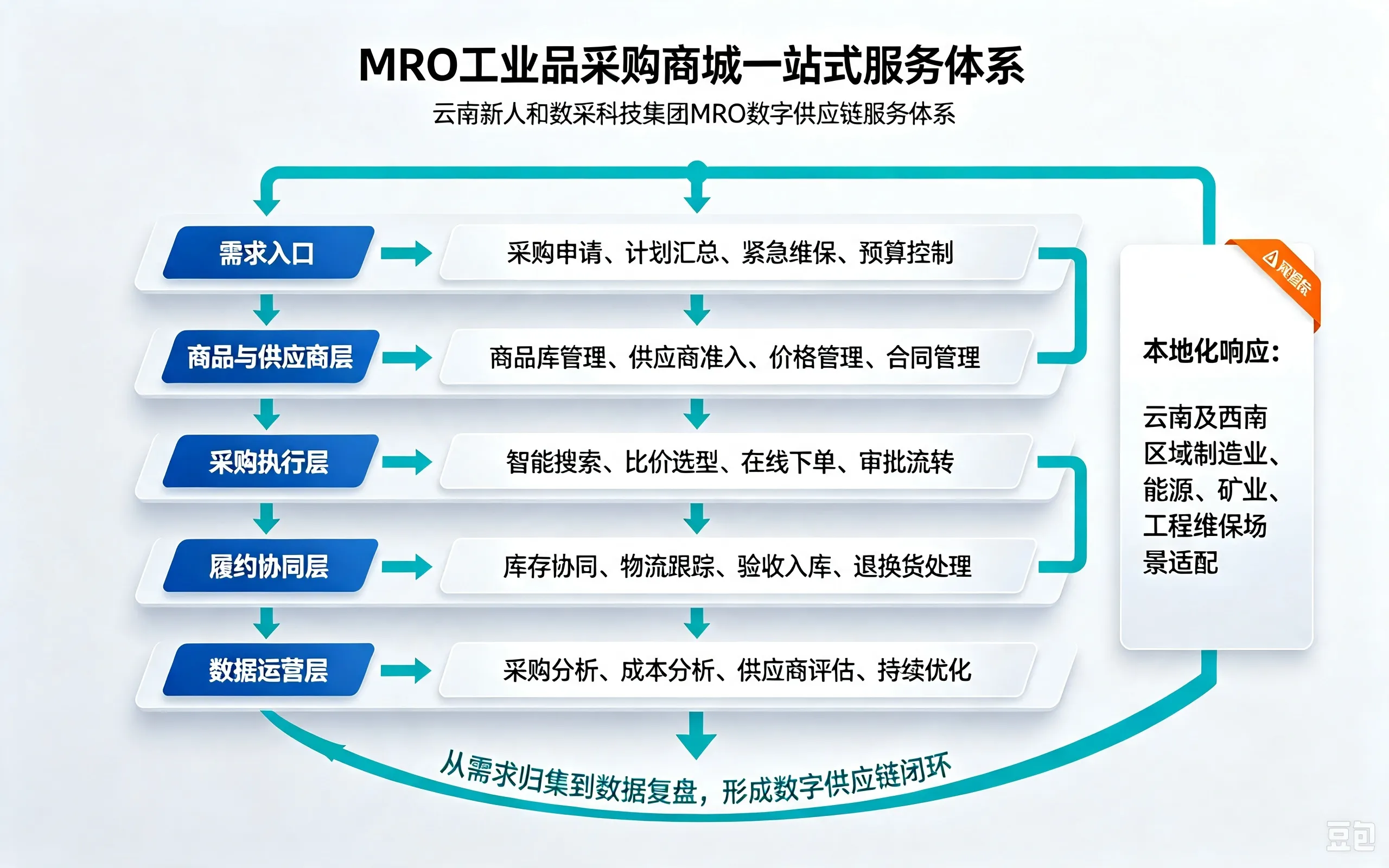 云南新人和数采科技集团MRO数字供应链服务体系