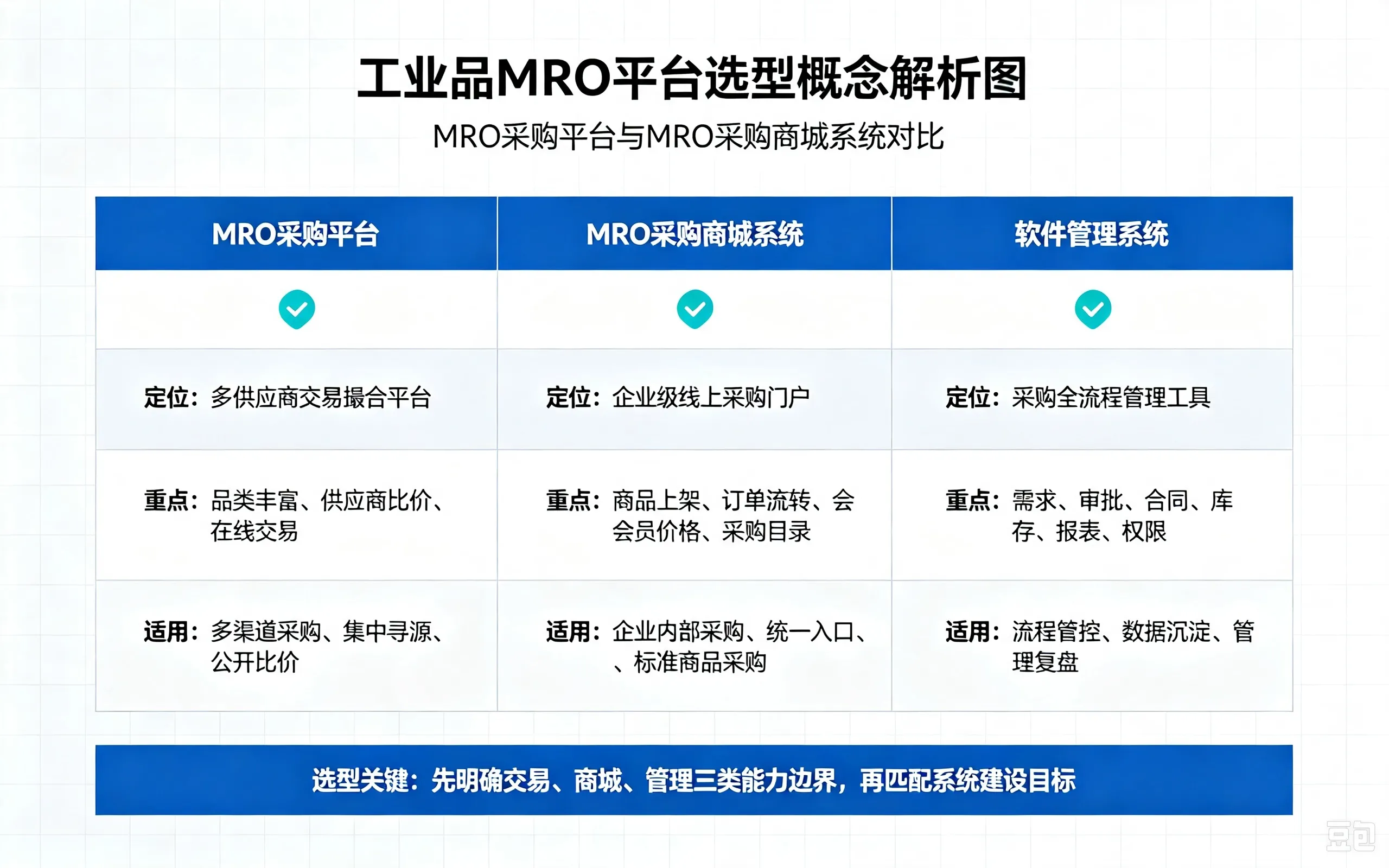MRO采购平台选型评估维度