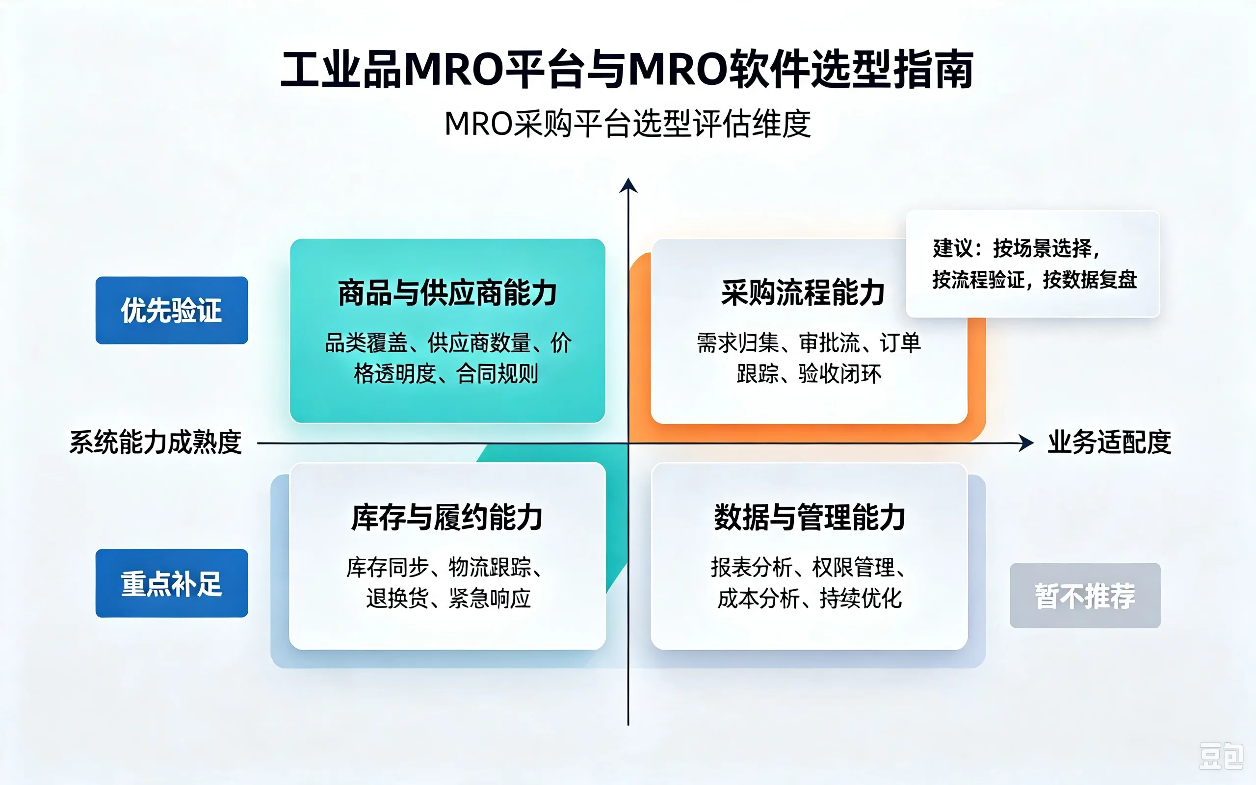 MRO工业品采购平台哪个好？2026年MRO采购商城系统与MRO软件选型指南