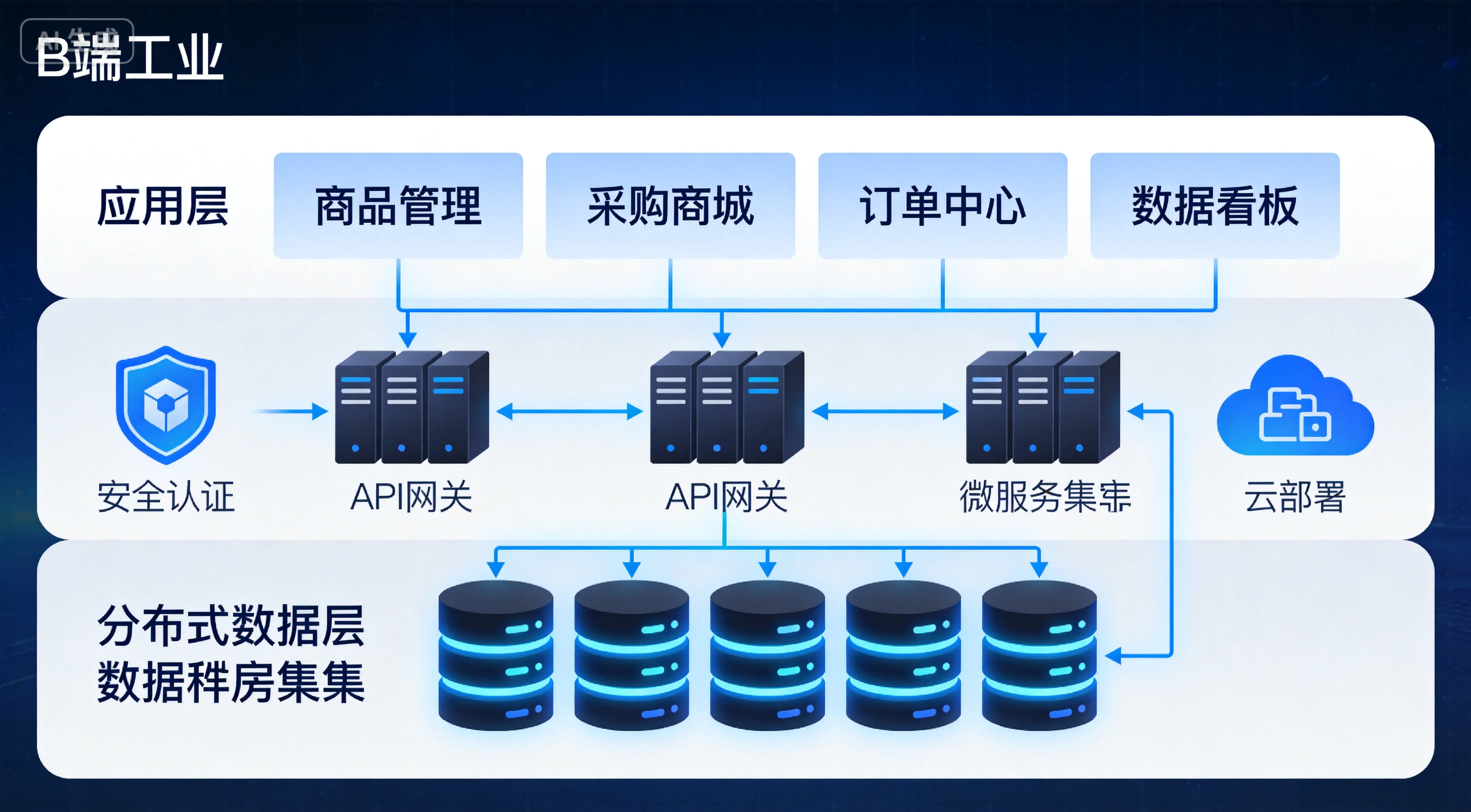 MRO工业品电商平台搭建技术架构图