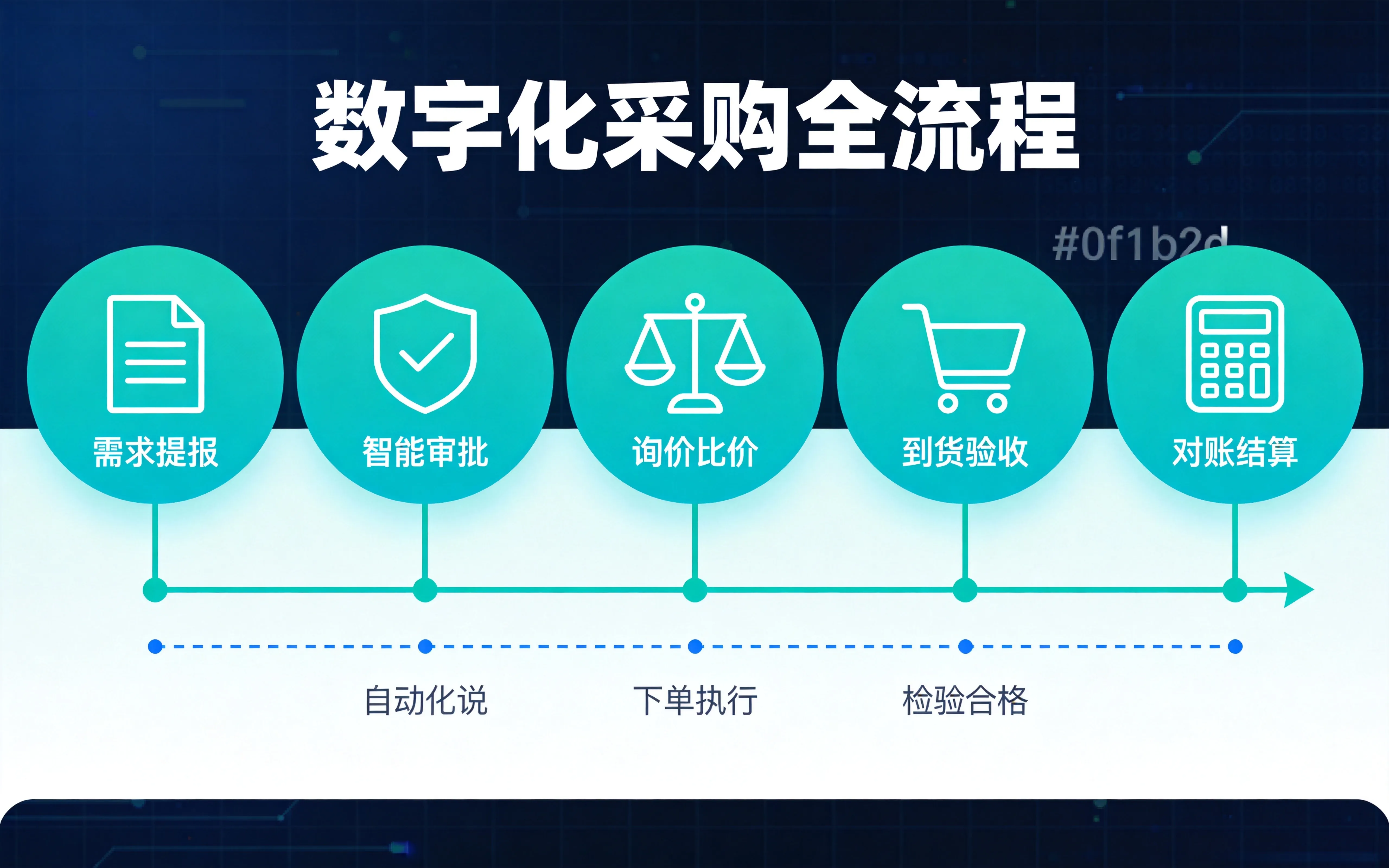 MRO系统开发服务商数字化采购流程管控图 
