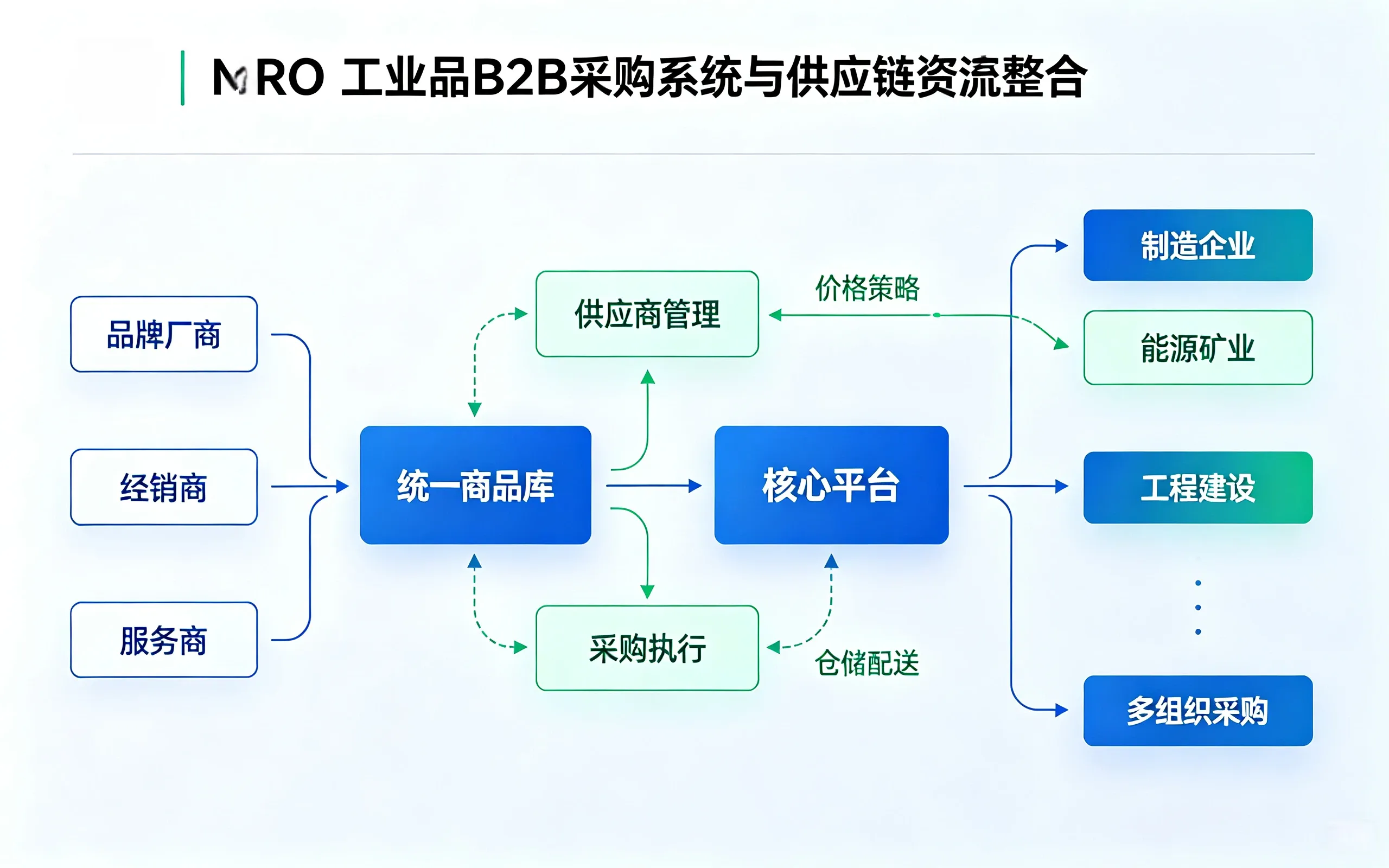 工业品B2B采购系统与供应链资流整合