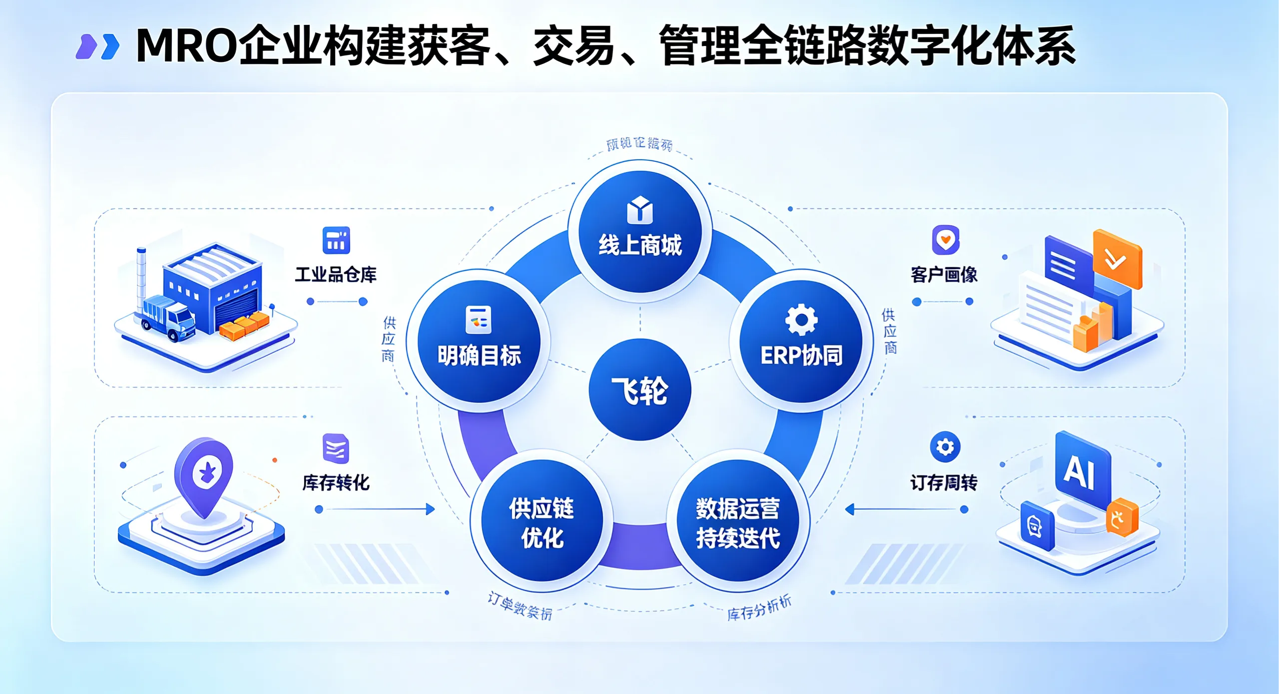 MRO工业品商城数字化转型的6个关键步骤：从线上交易走向全链路数字化