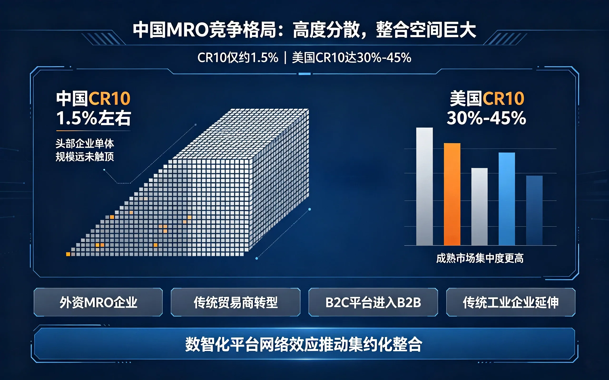 中国 MRO 市场 CR10 仅约 1.5%，竞争高度分散，数智化平台推动行业集中度提升