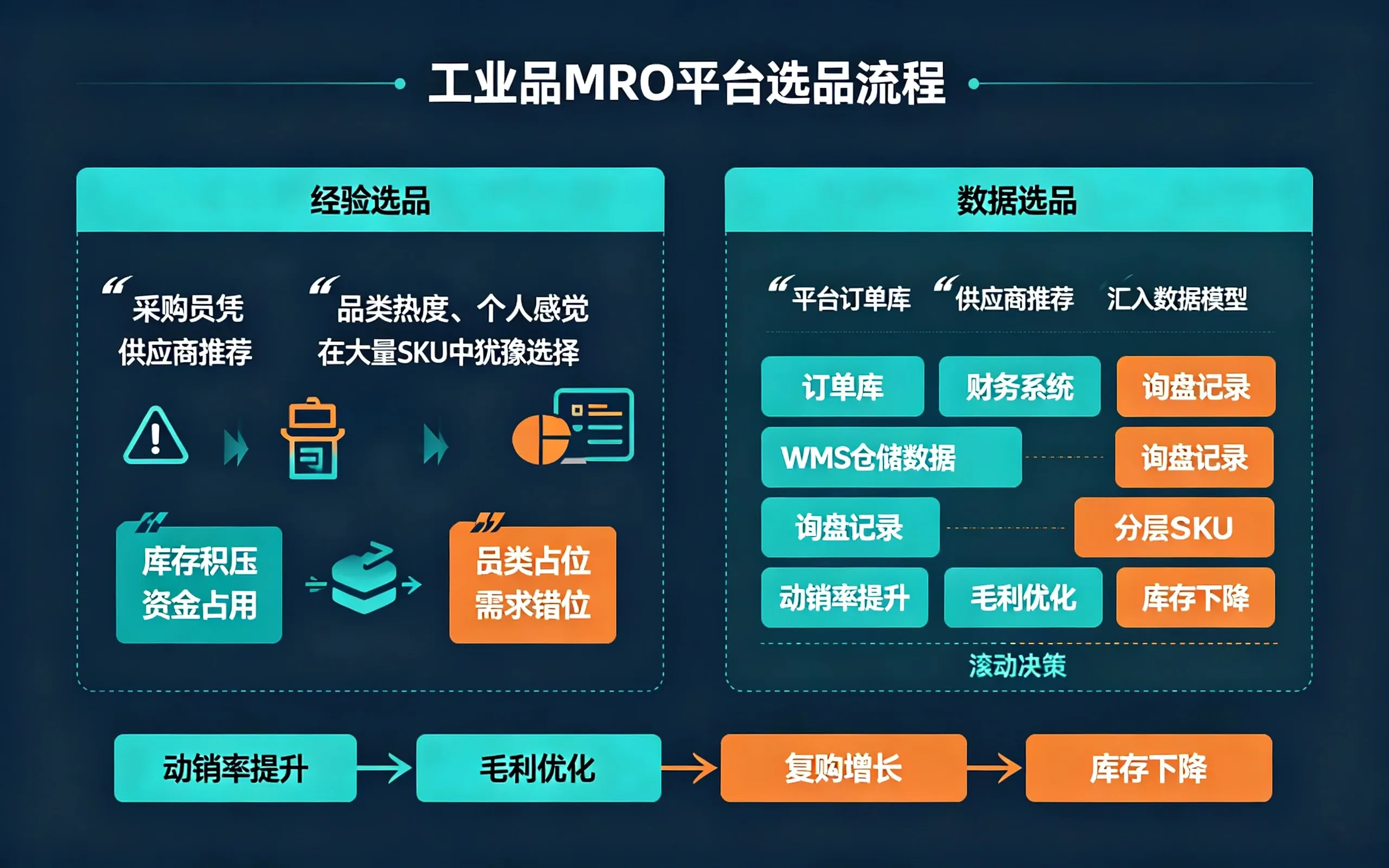 MRO工业品市场选品流程图