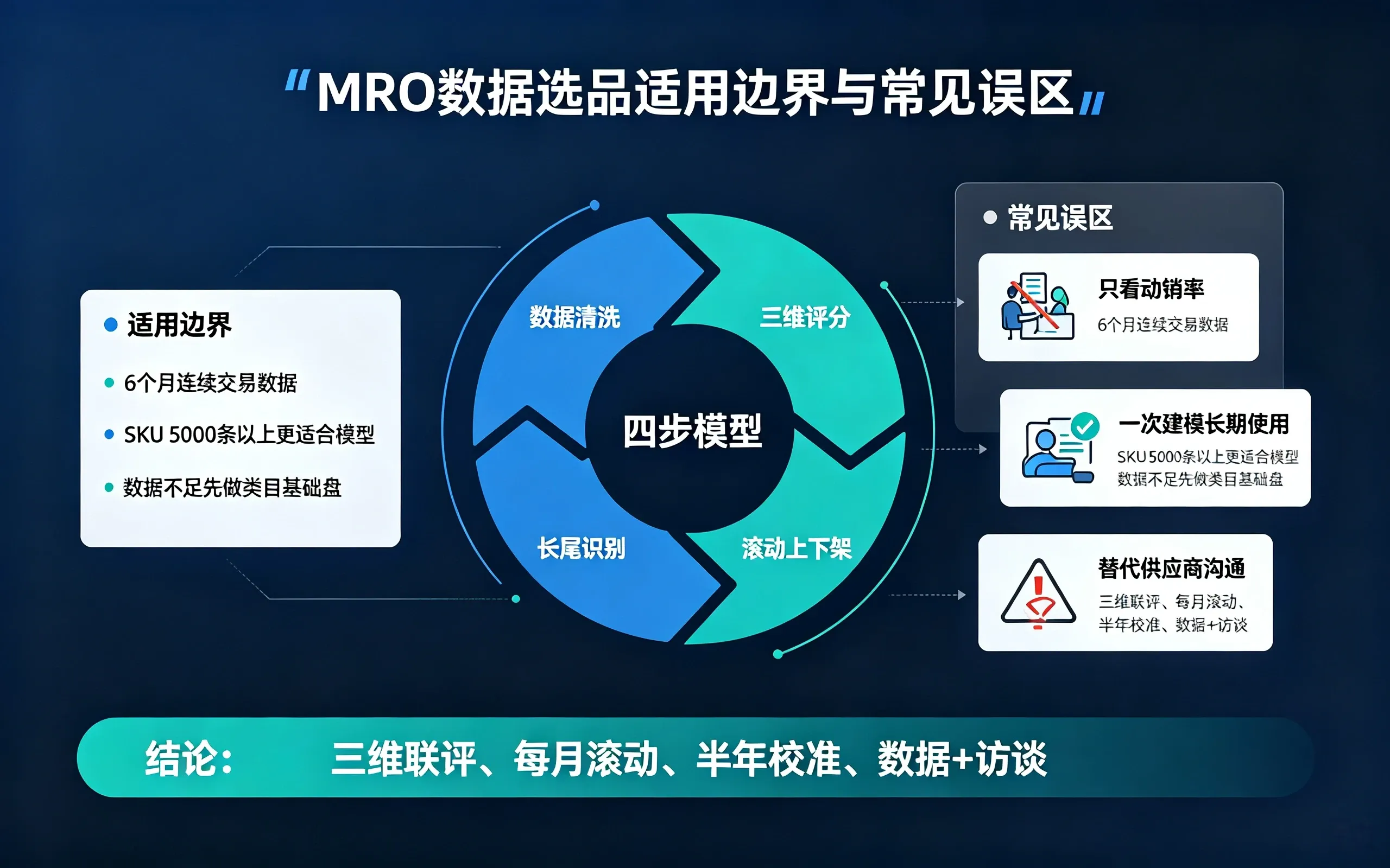 MRO工业品市场选品策略指南_数据驱动SKU动销率提升实战方法_云南新人和数采科技集团