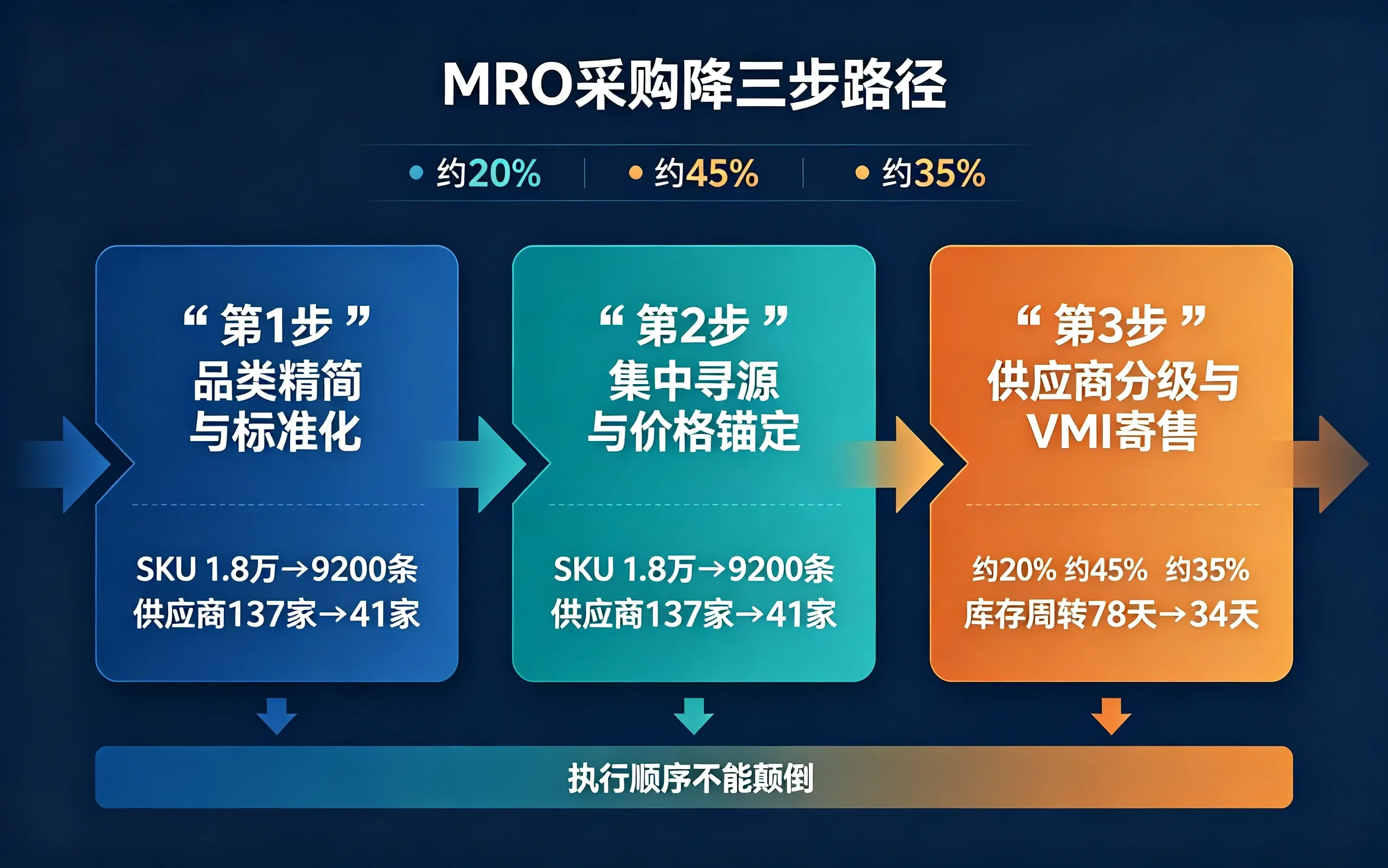 MRO工业品采购成本三步降本图