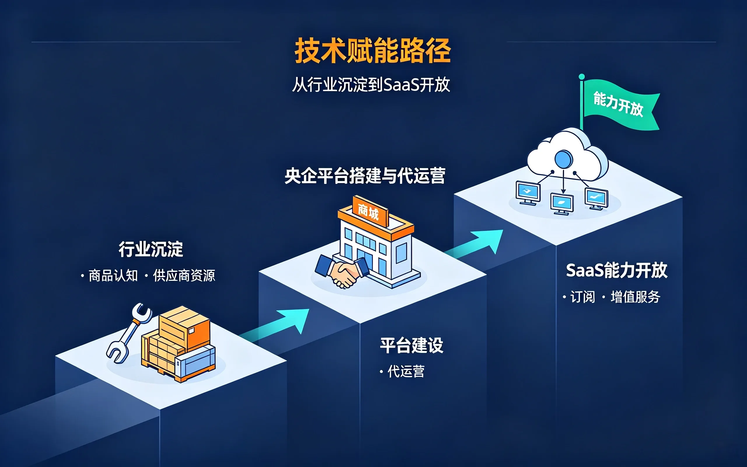 MRO工业品电商平台搭建技术路径