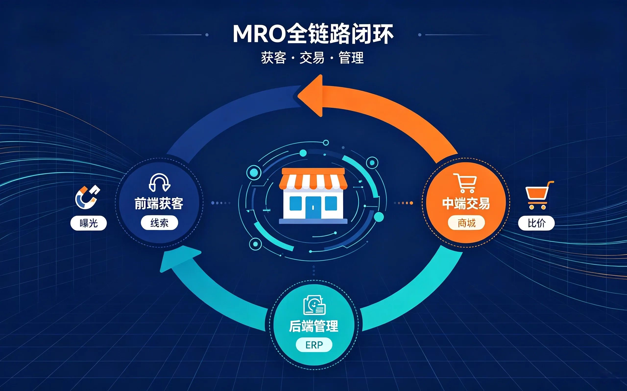 MRO工业品电商平台搭建闭环能力