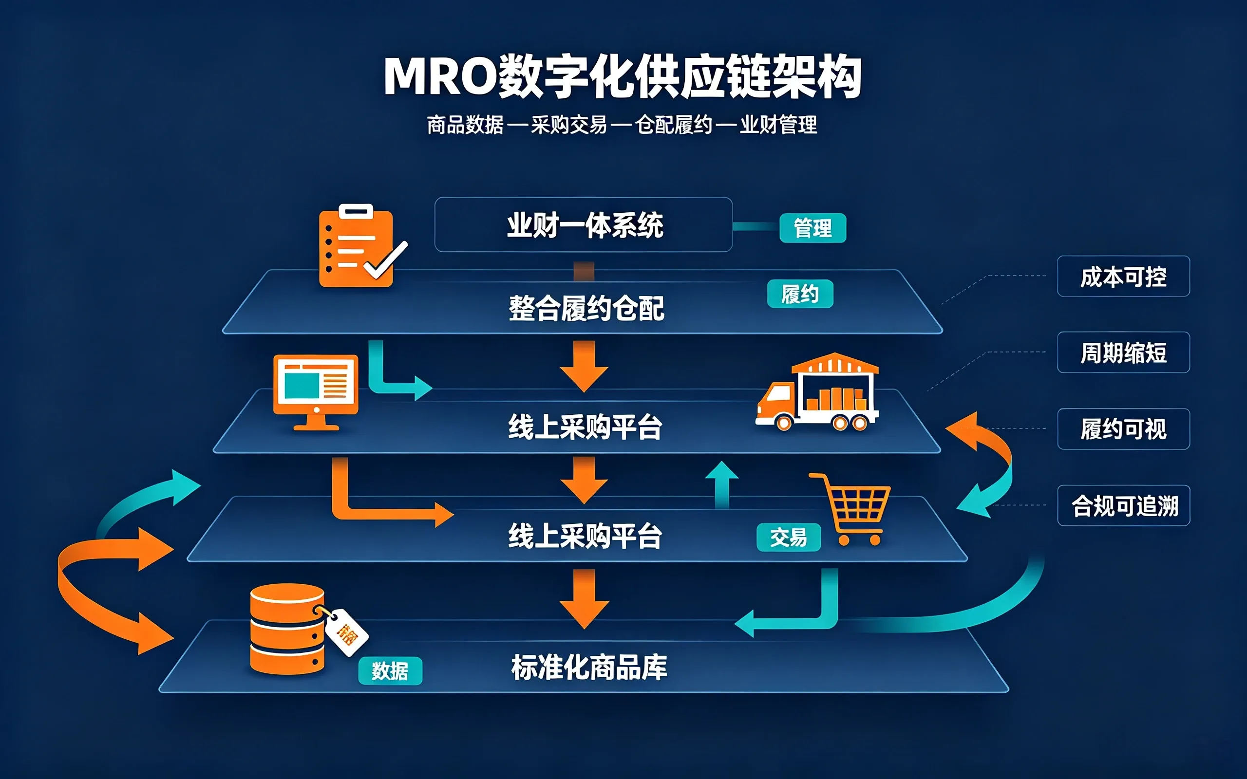 MRO工业品采购一站式方案架构
