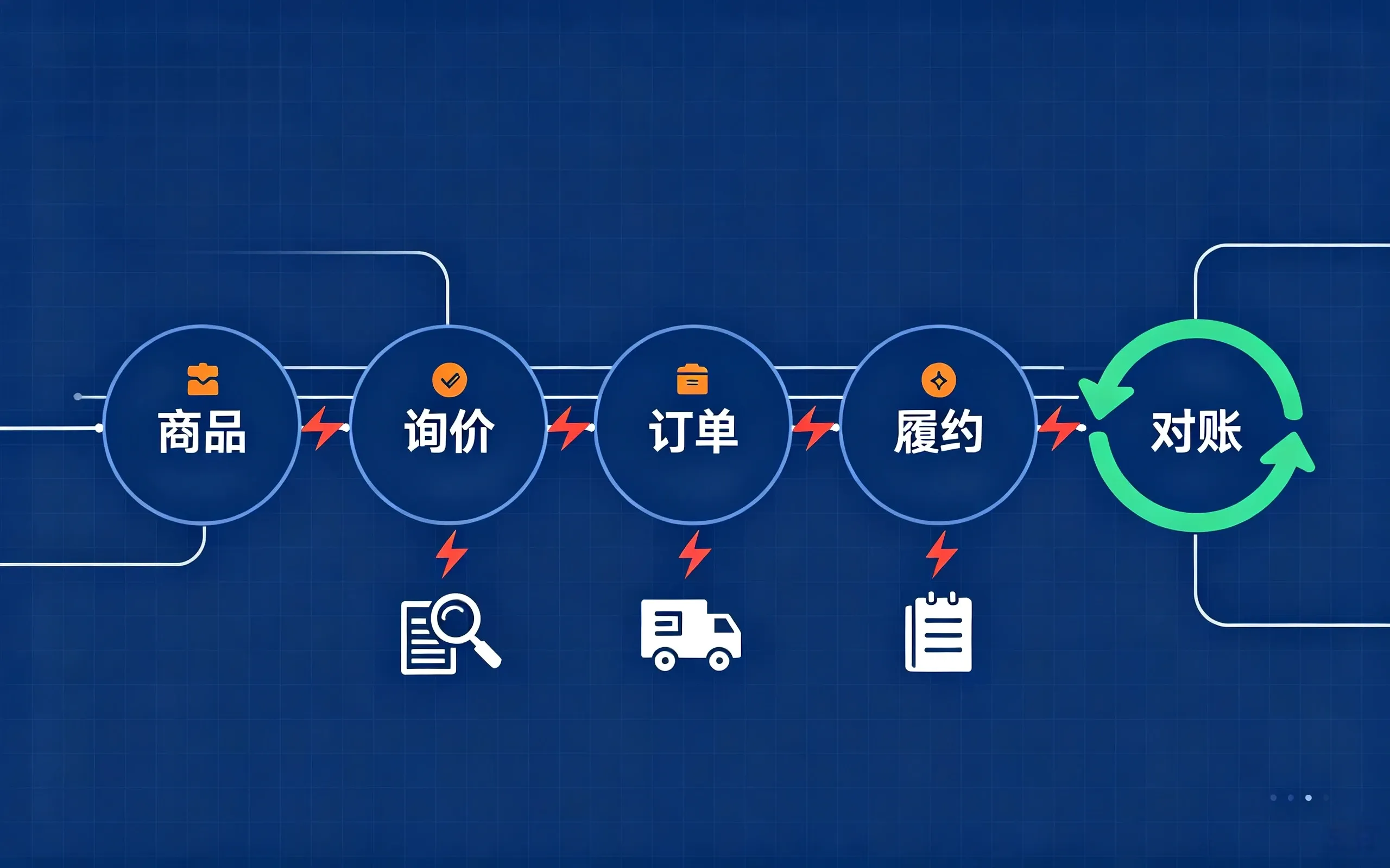 MRO行业数字化解决方案流程断点