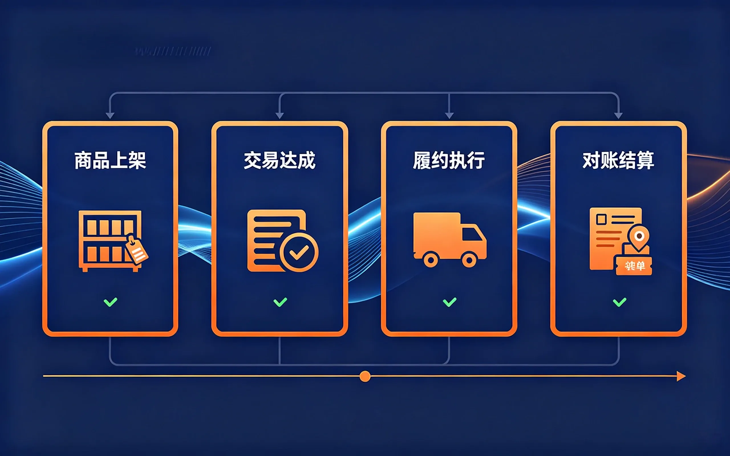 MRO B2B交易平台搭建全流程