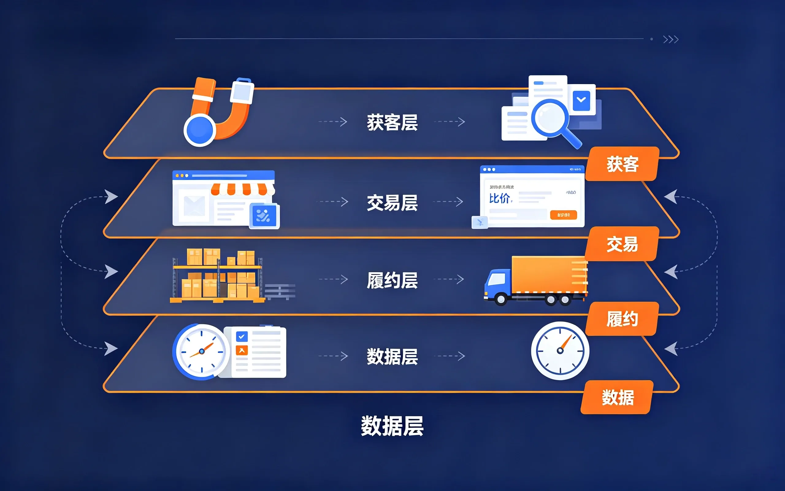 MRO工业品商城全链路运营架构