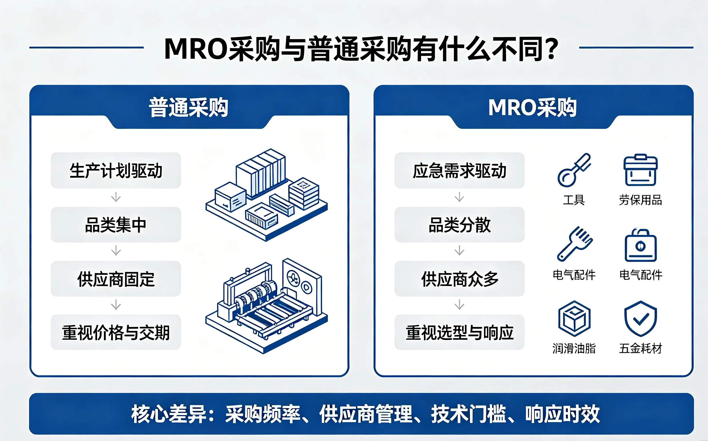 MRO采购与普通采购在采购频率、供应商管理、技术门槛等维度的核心差异