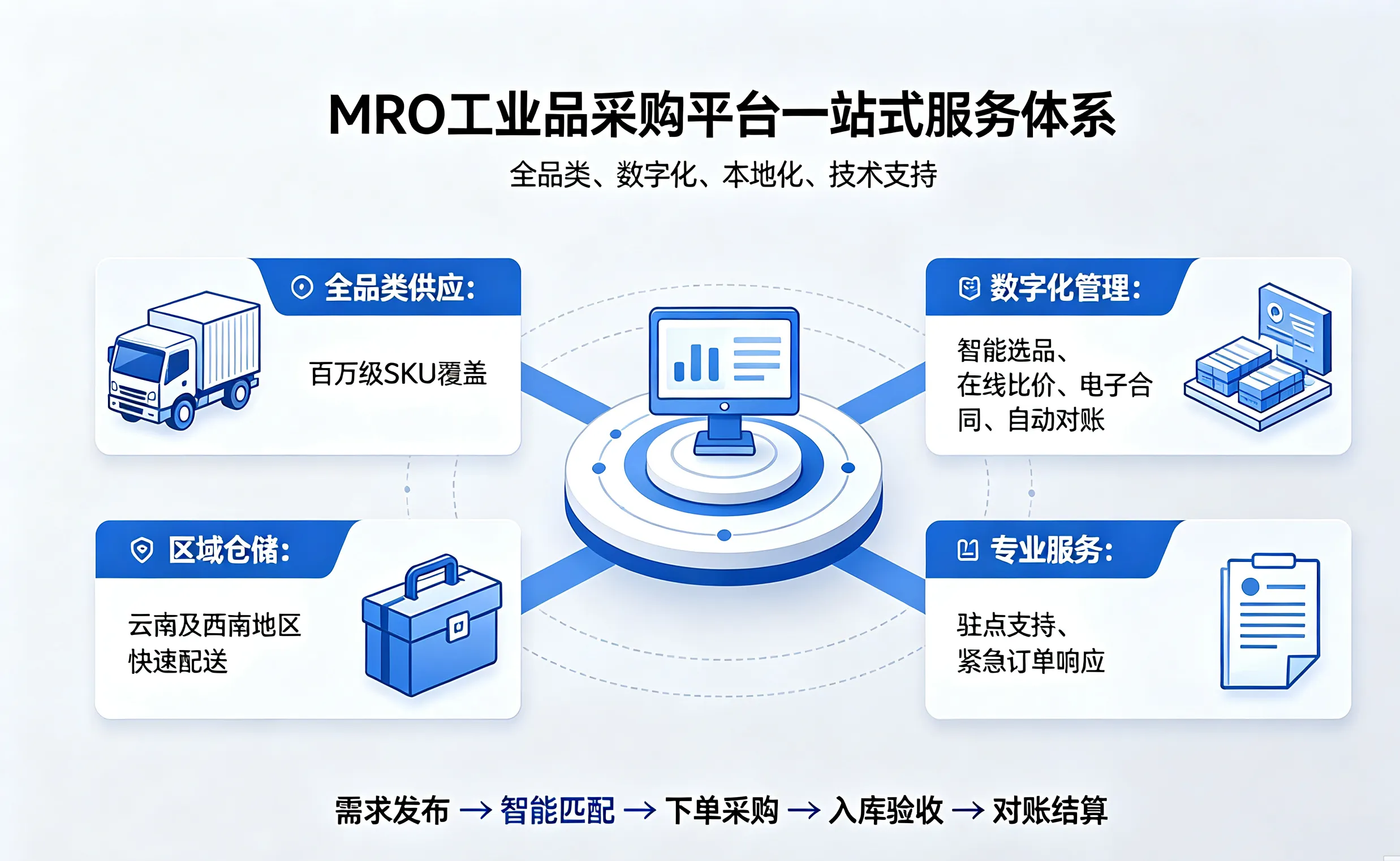云南新人和数采科技集团MRO工业品采购平台一站式服务体系