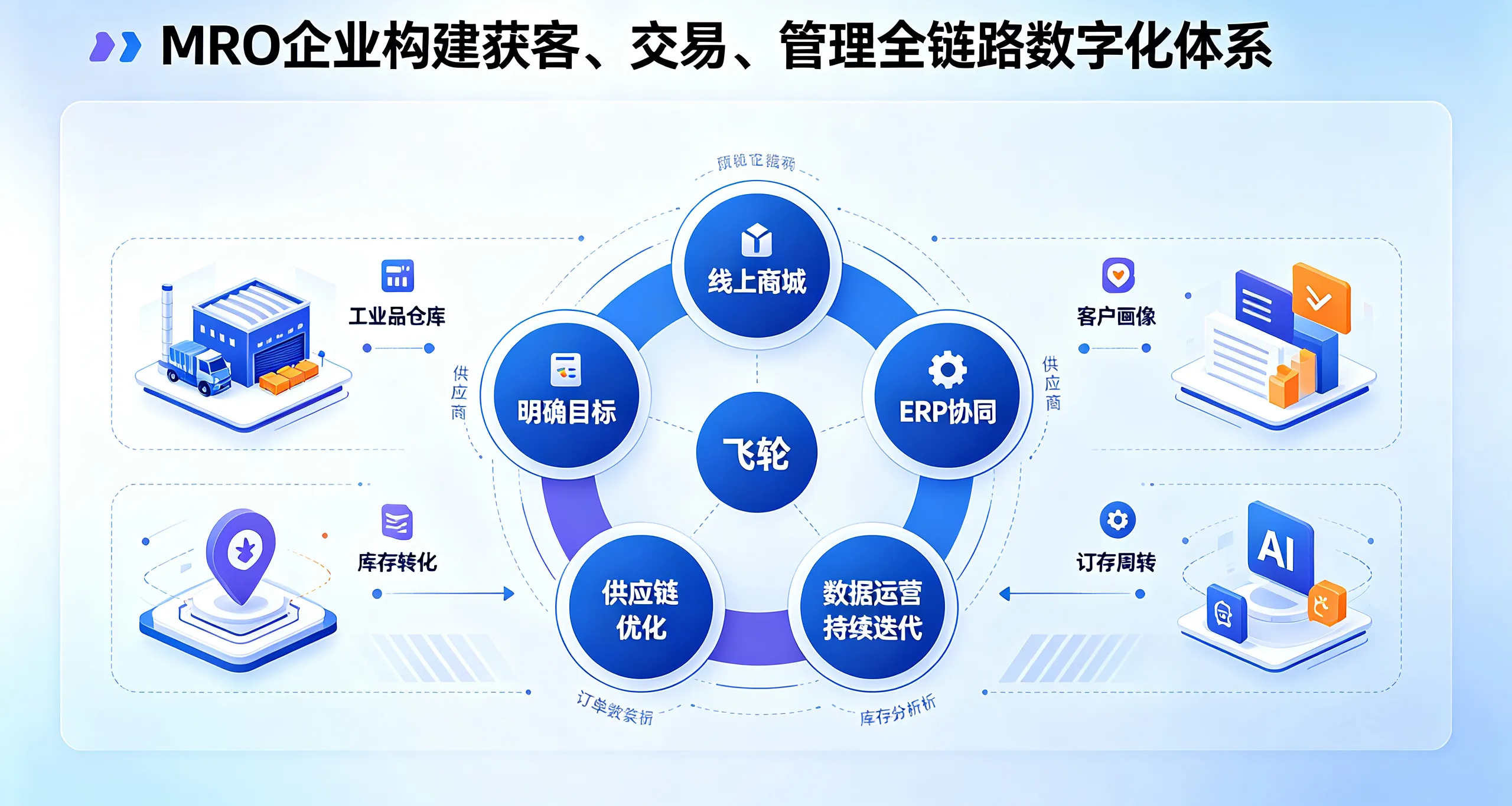 MRO企业全链路数字化转型闭环示意图