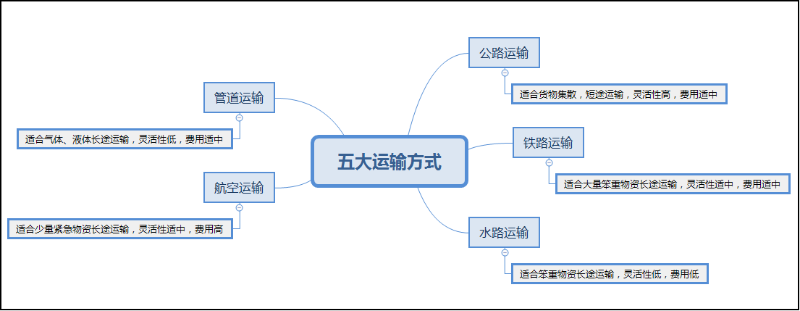 运输方式,运输方式的选择,运输方式的种类与优缺点-昆明新腾