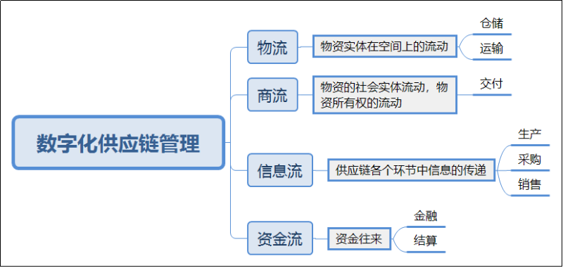 数字化供应链,数字化供应链是什么,数字化供应链特点-昆明新腾