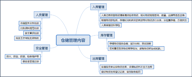 仓储管理,仓储管理的内容有哪些-昆明新腾